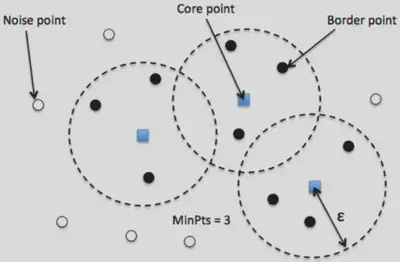 DBSCAN