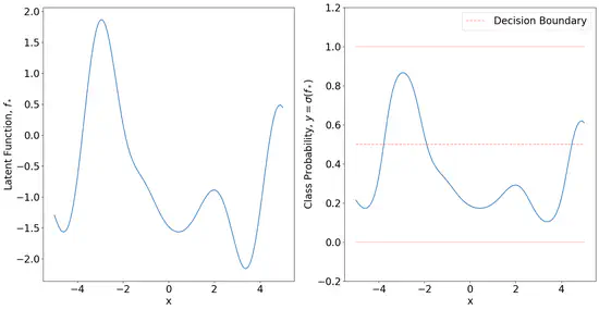 A Gaussian Process Classifier Made From Scratch, in PyTorch